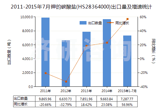 2011-2015年7月鉀的碳酸鹽(HS28364000)出口量及增速統(tǒng)計